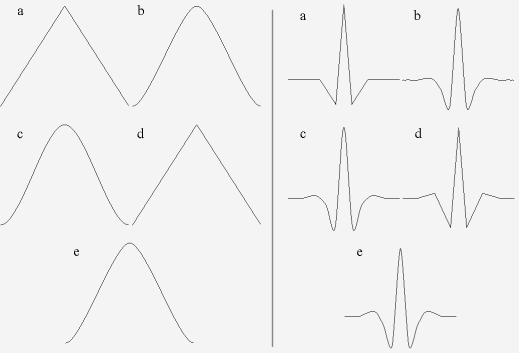 fig3-6 gray some scaling functions and wavelets