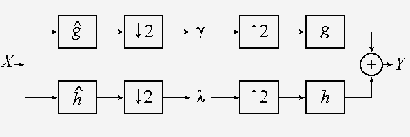 input X is splitted into wavelet coefficients (gamma) and scaling coefficients (lambda) which are then merged together to form output Y