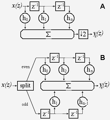 top: a classic tapped delay line, at the bottom as a polyphase implementation.