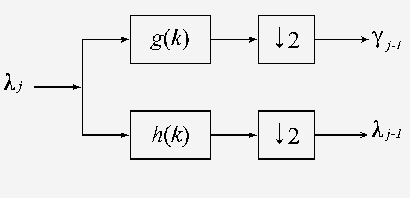 one stage of an iterated filter bank
