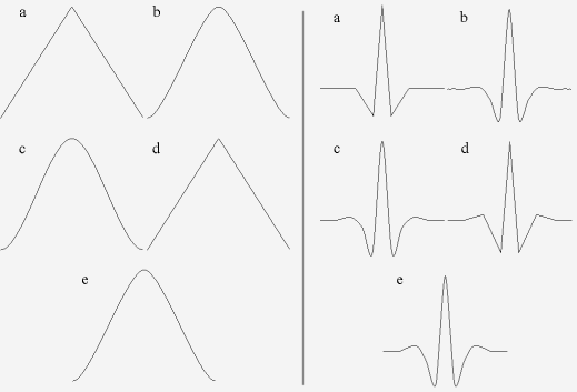 some scaling functions and wavelets
