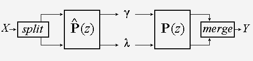 Input X split in wavelet and scaling function coefficients and then merged to form output Y using polyphase filters.