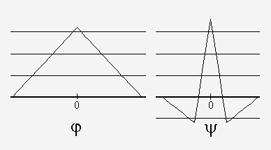 A pyramid (left) and a linear mexican hat (right).